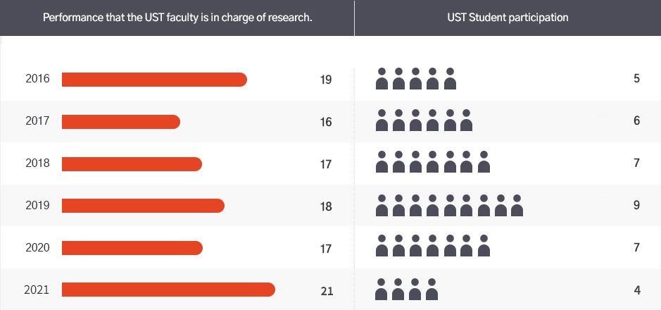 Research project participated in Faculty/Student among [Top 100 national R&D excellence]