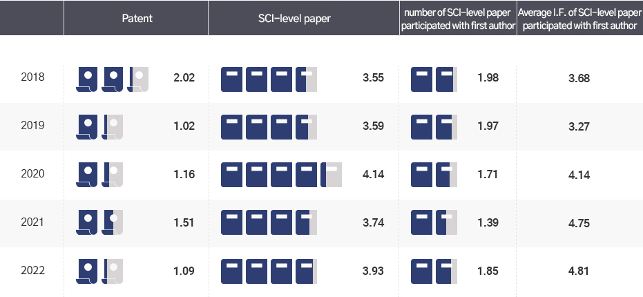 Research results per Ph.D. graduate